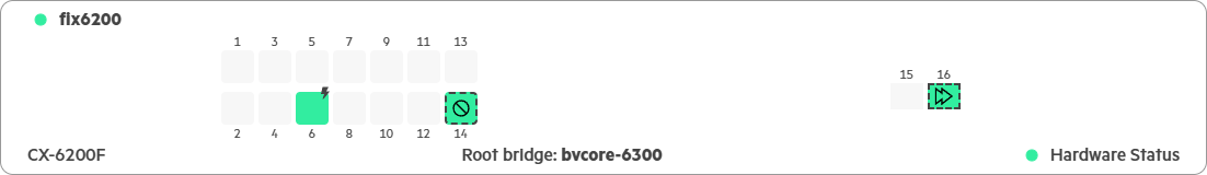 Front panel view of CX 6200F in Central showing spanning tree
